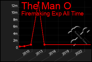 Total Graph of The Man O