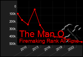 Total Graph of The Man O