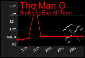 Total Graph of The Man O