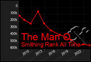 Total Graph of The Man O