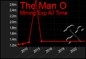 Total Graph of The Man O