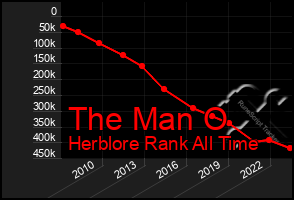 Total Graph of The Man O