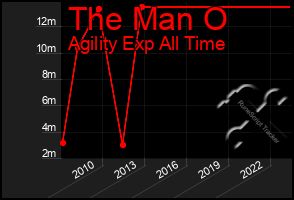 Total Graph of The Man O