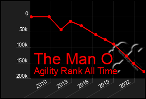 Total Graph of The Man O