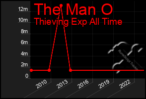 Total Graph of The Man O