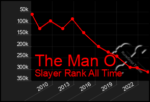 Total Graph of The Man O