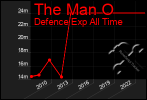 Total Graph of The Man O