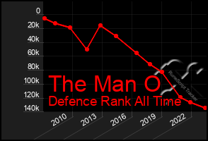 Total Graph of The Man O