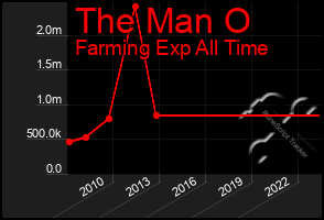 Total Graph of The Man O