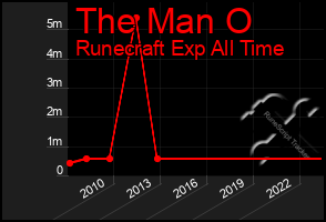 Total Graph of The Man O