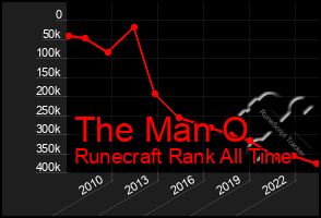 Total Graph of The Man O