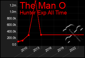 Total Graph of The Man O