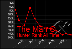 Total Graph of The Man O