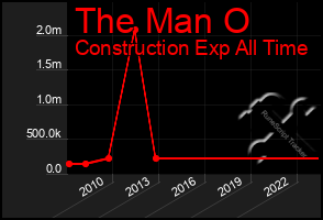 Total Graph of The Man O