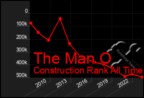 Total Graph of The Man O