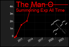 Total Graph of The Man O