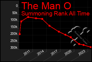 Total Graph of The Man O