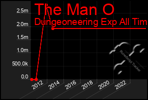 Total Graph of The Man O