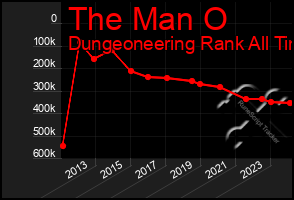 Total Graph of The Man O