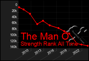 Total Graph of The Man O