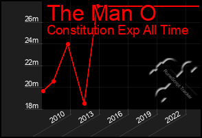 Total Graph of The Man O