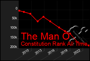 Total Graph of The Man O