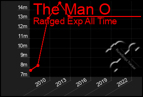 Total Graph of The Man O