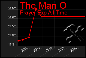 Total Graph of The Man O