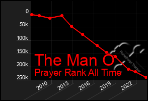 Total Graph of The Man O