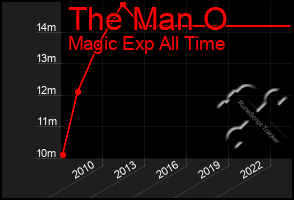 Total Graph of The Man O