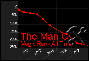 Total Graph of The Man O