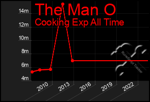 Total Graph of The Man O