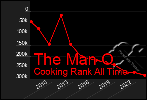 Total Graph of The Man O