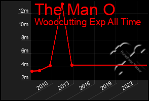 Total Graph of The Man O