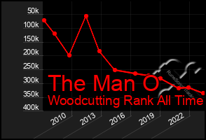 Total Graph of The Man O