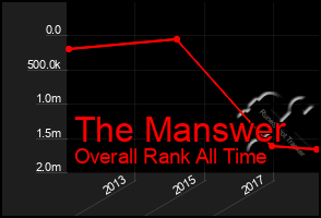 Total Graph of The Manswer