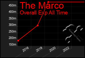 Total Graph of The Marco