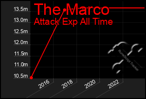 Total Graph of The Marco