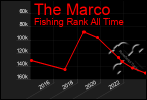 Total Graph of The Marco