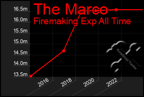 Total Graph of The Marco