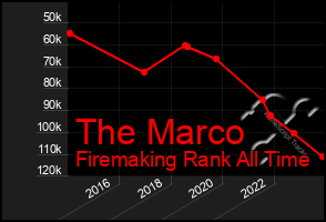 Total Graph of The Marco