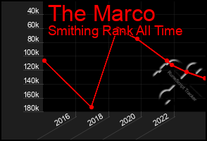 Total Graph of The Marco