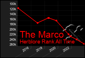 Total Graph of The Marco