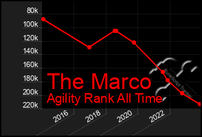 Total Graph of The Marco