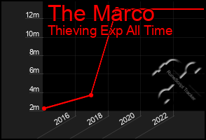 Total Graph of The Marco