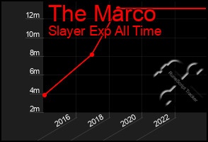 Total Graph of The Marco