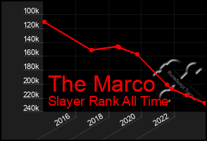 Total Graph of The Marco