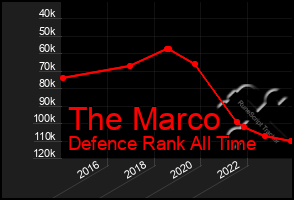 Total Graph of The Marco