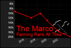 Total Graph of The Marco