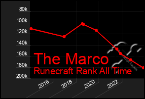 Total Graph of The Marco